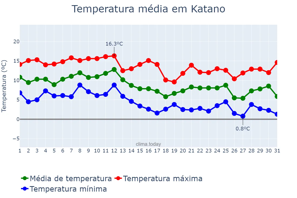 Temperatura em dezembro em Katano, Ōsaka, JP