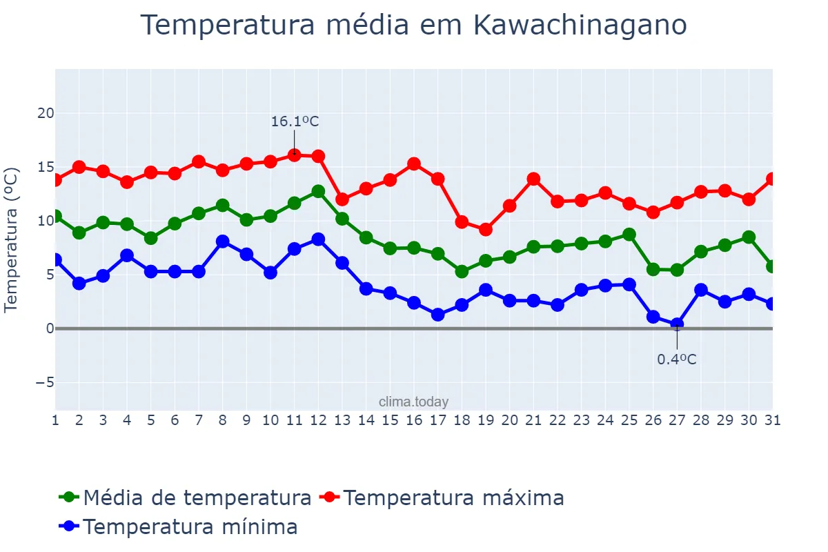 Temperatura em dezembro em Kawachinagano, Ōsaka, JP