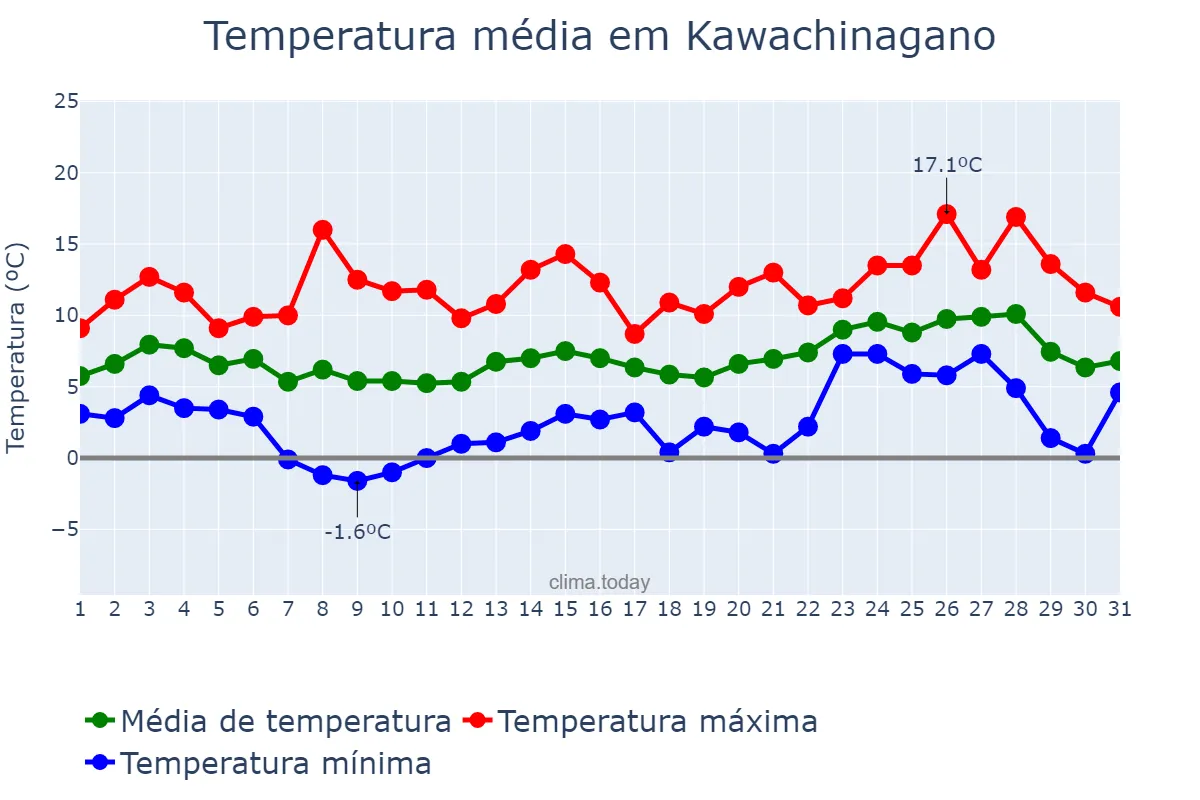 Temperatura em janeiro em Kawachinagano, Ōsaka, JP
