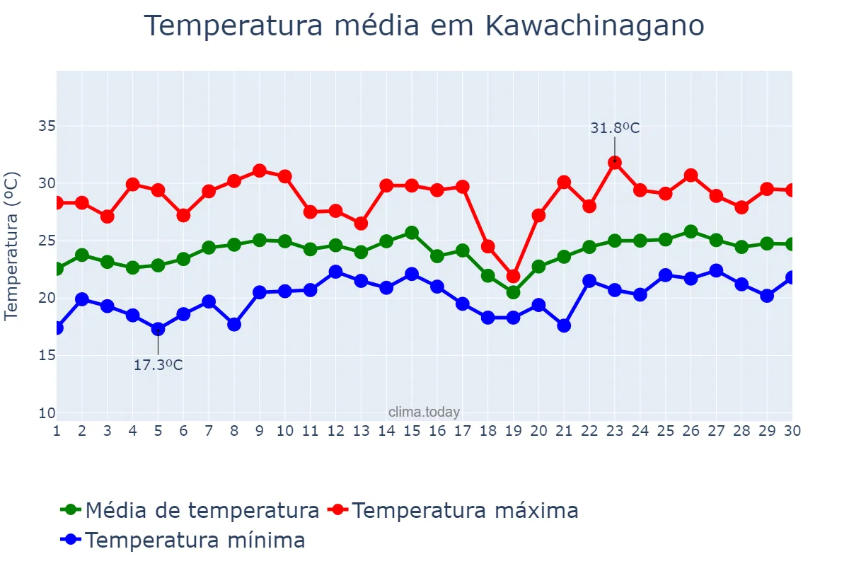 Temperatura em junho em Kawachinagano, Ōsaka, JP