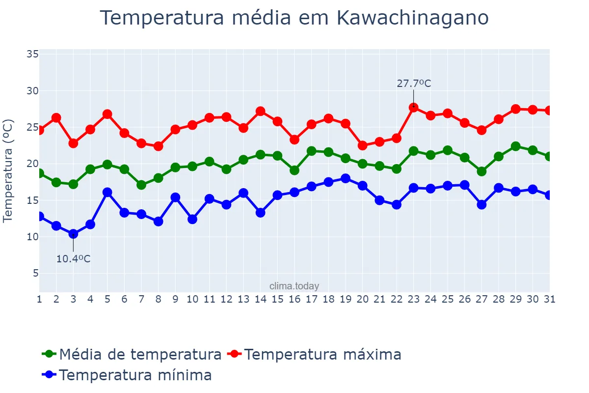 Temperatura em maio em Kawachinagano, Ōsaka, JP
