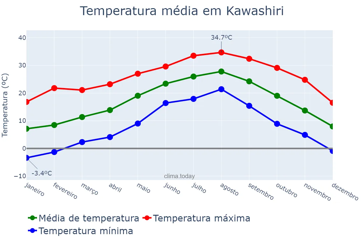 Temperatura anual em Kawashiri, Ōsaka, JP