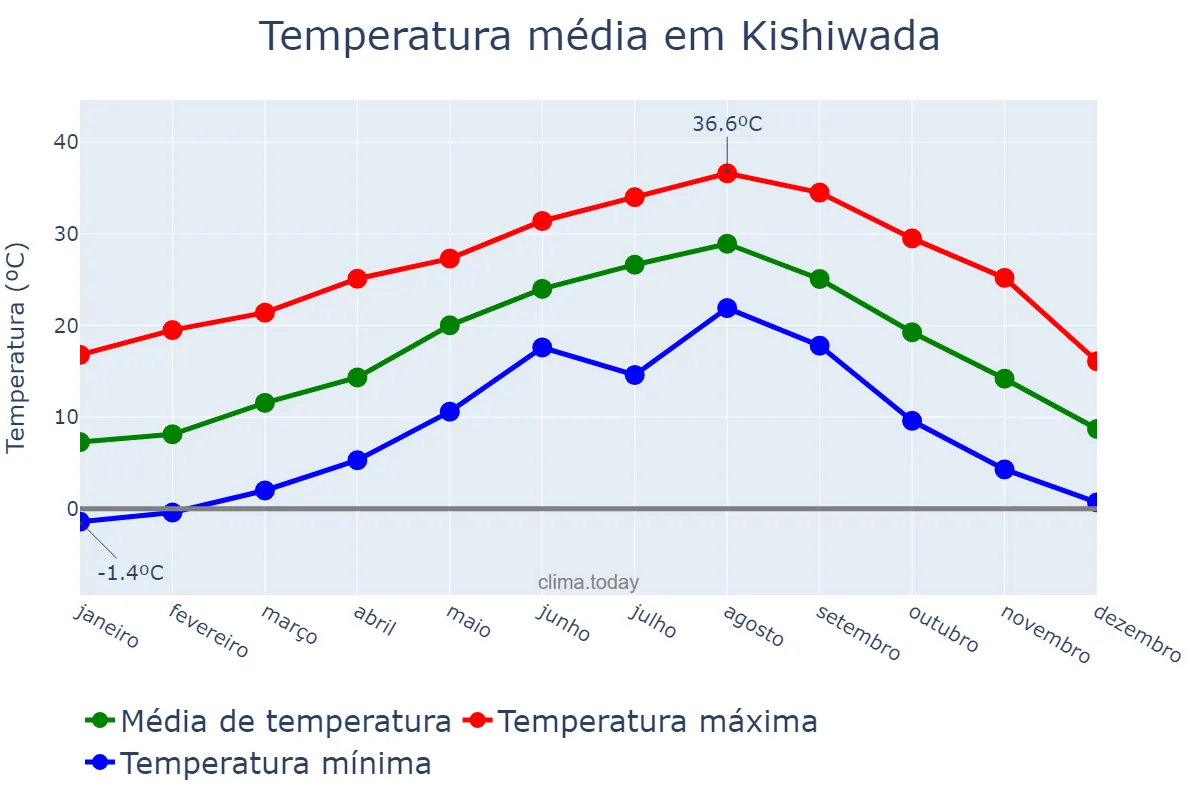 Temperatura anual em Kishiwada, Ōsaka, JP