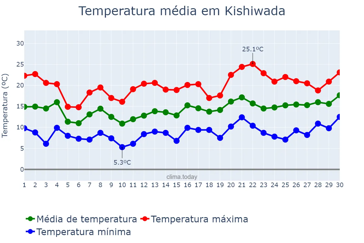 Temperatura em abril em Kishiwada, Ōsaka, JP
