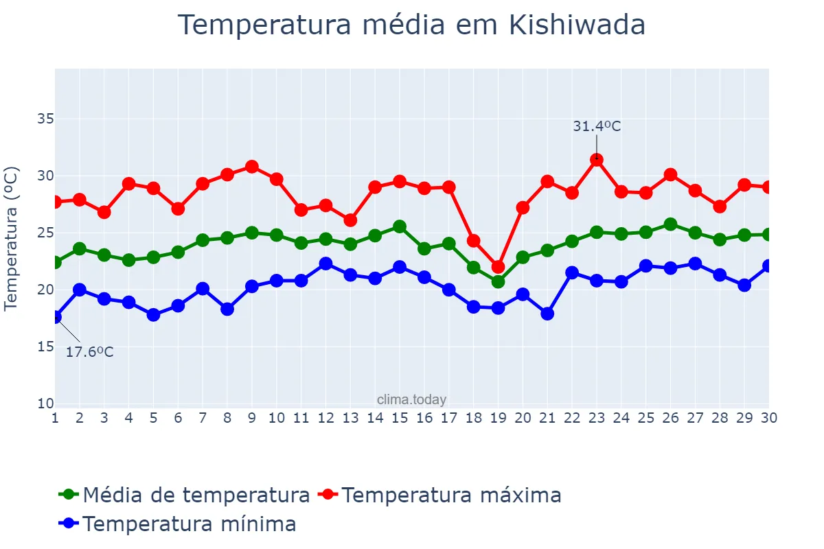 Temperatura em junho em Kishiwada, Ōsaka, JP