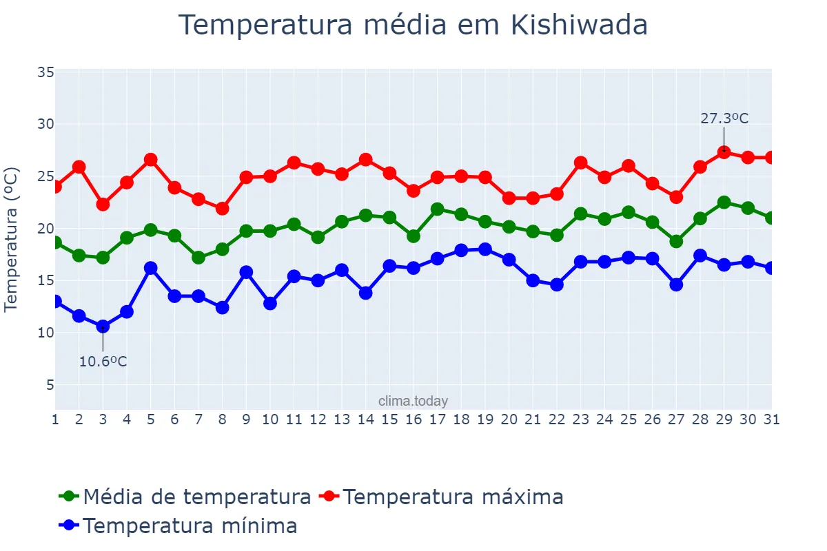 Temperatura em maio em Kishiwada, Ōsaka, JP