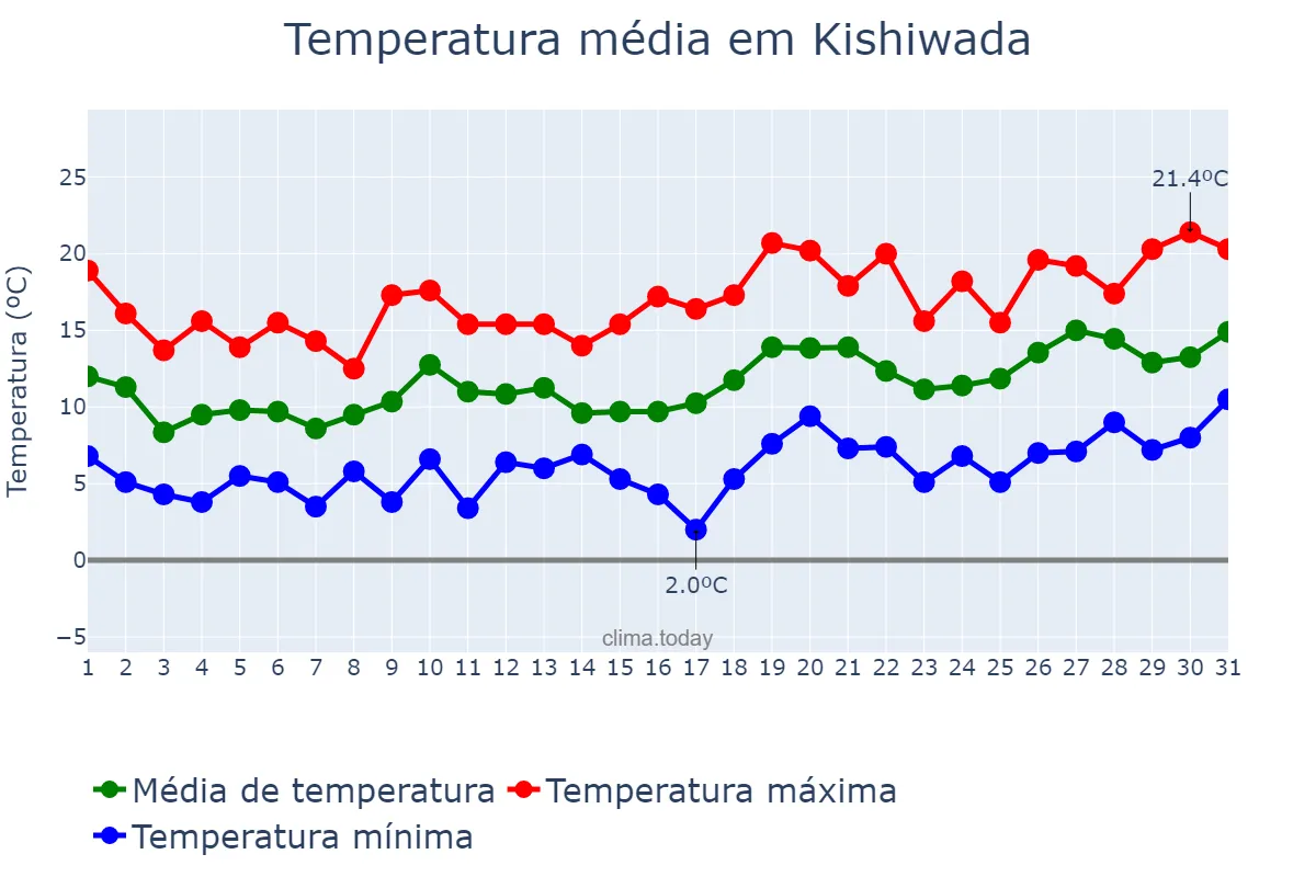 Temperatura em marco em Kishiwada, Ōsaka, JP