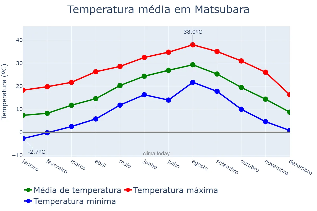 Temperatura anual em Matsubara, Ōsaka, JP