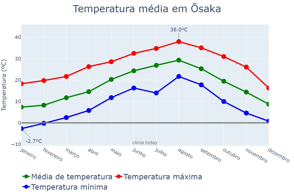 Temperatura anual em Ōsaka, Ōsaka, JP