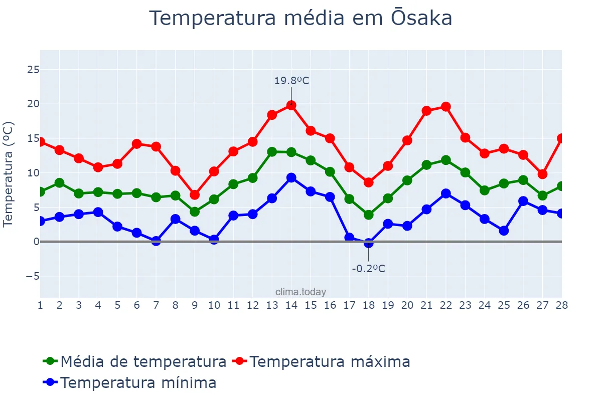 Temperatura em fevereiro em Ōsaka, Ōsaka, JP