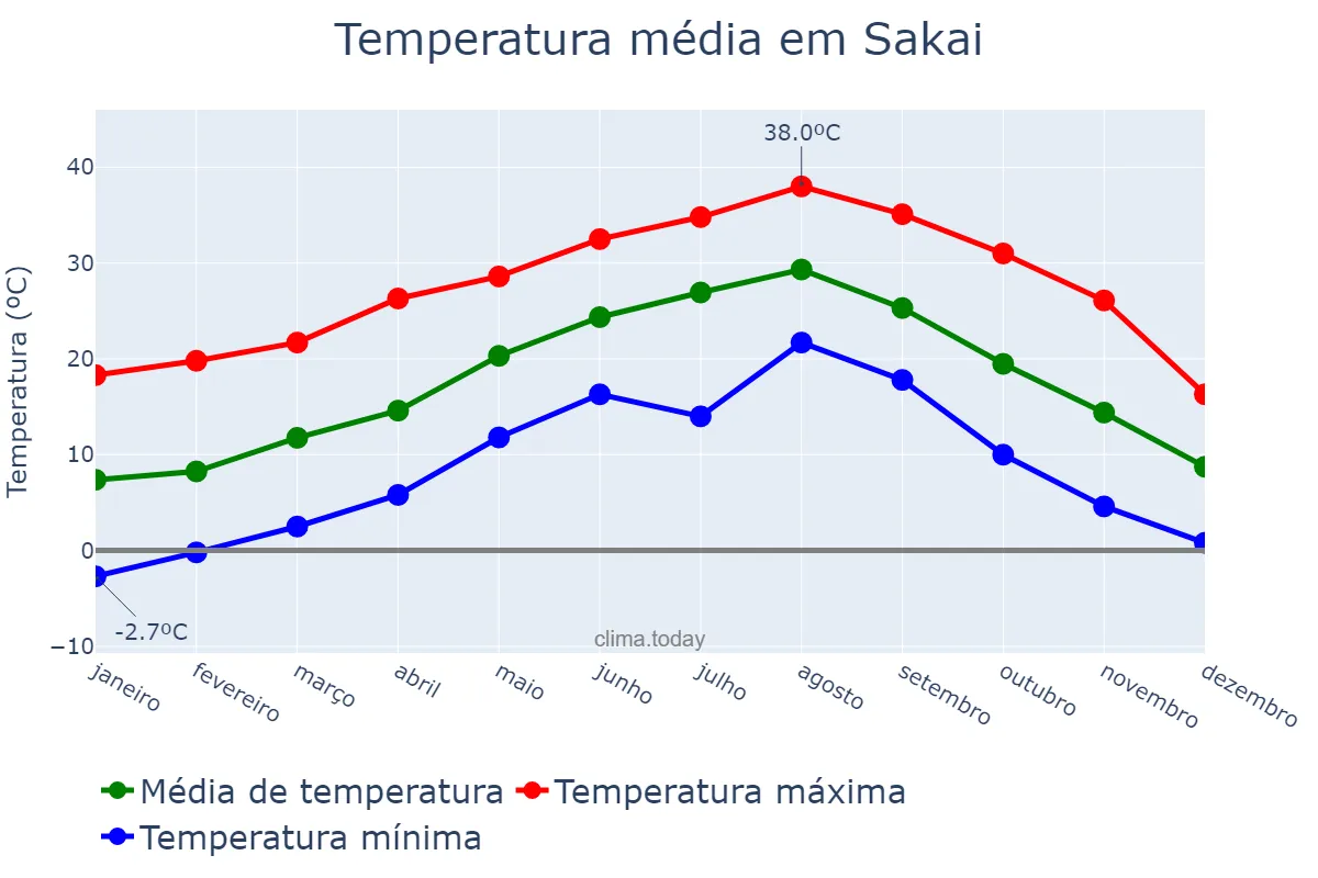 Temperatura anual em Sakai, Ōsaka, JP