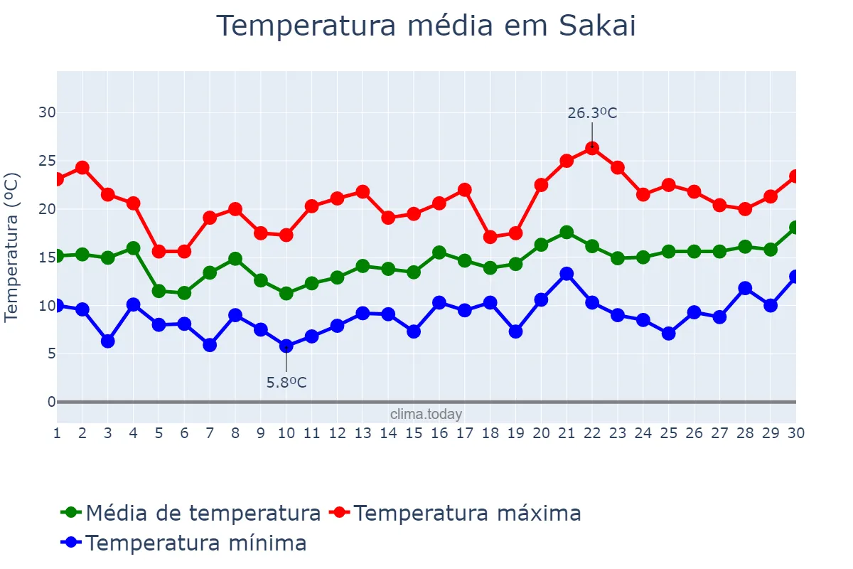 Temperatura em abril em Sakai, Ōsaka, JP