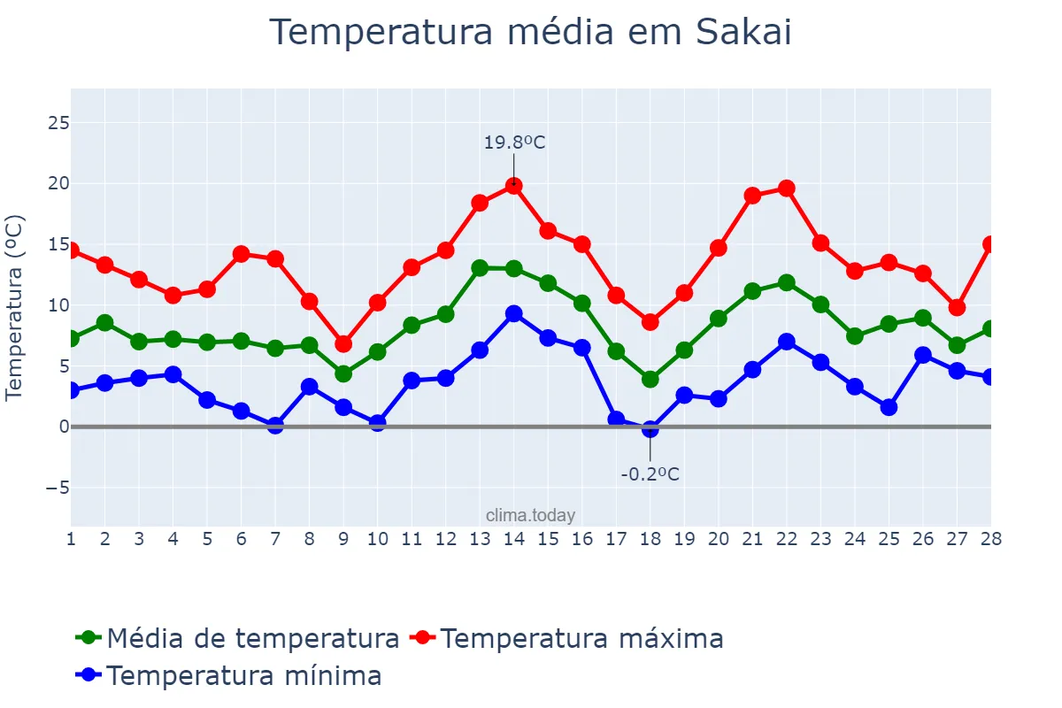 Temperatura em fevereiro em Sakai, Ōsaka, JP
