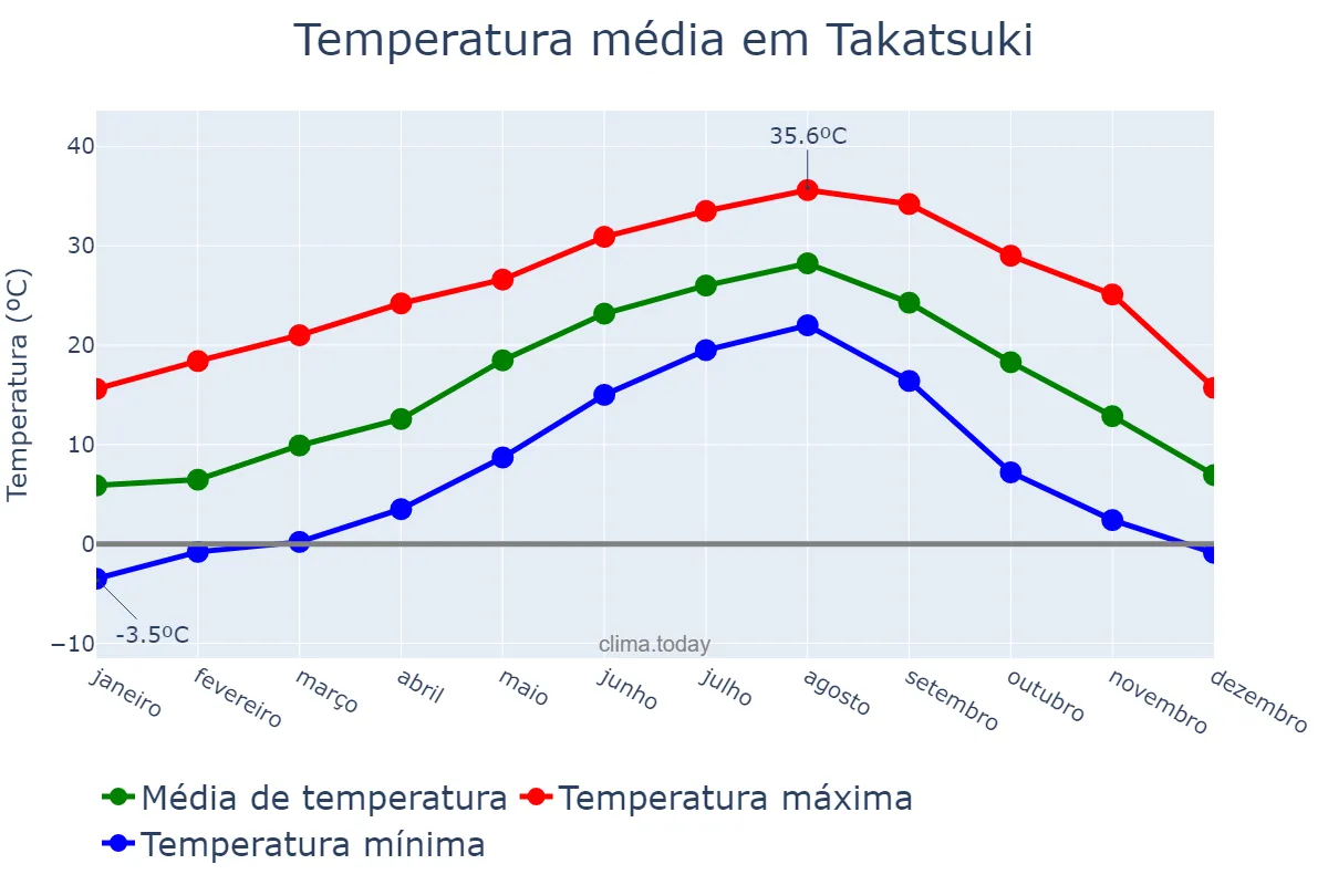 Temperatura anual em Takatsuki, Ōsaka, JP