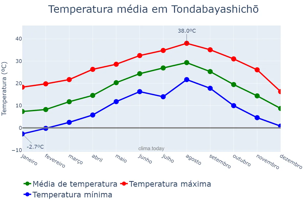 Temperatura anual em Tondabayashichō, Ōsaka, JP