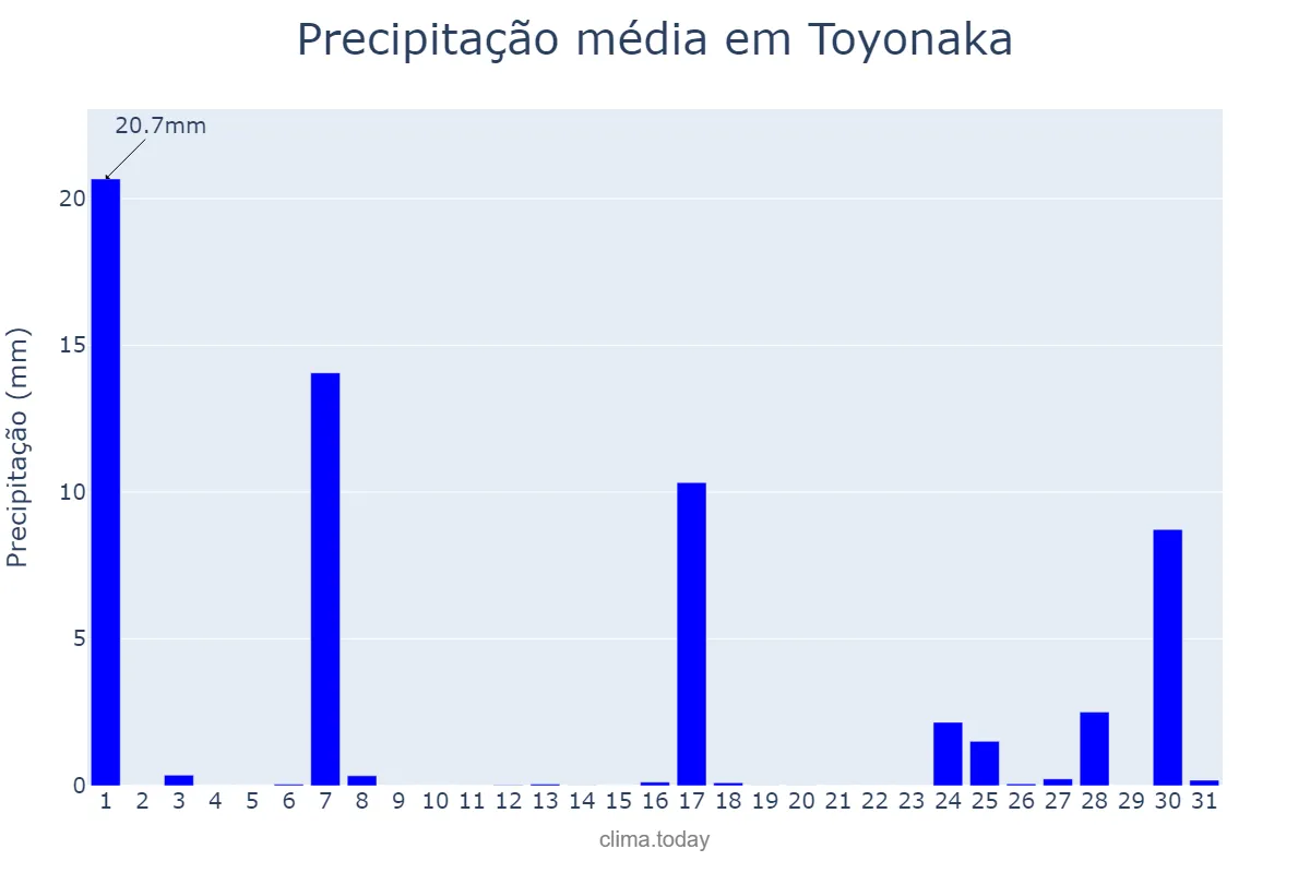 Precipitação em dezembro em Toyonaka, Ōsaka, JP