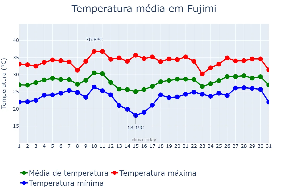 Temperatura em agosto em Fujimi, Saitama, JP