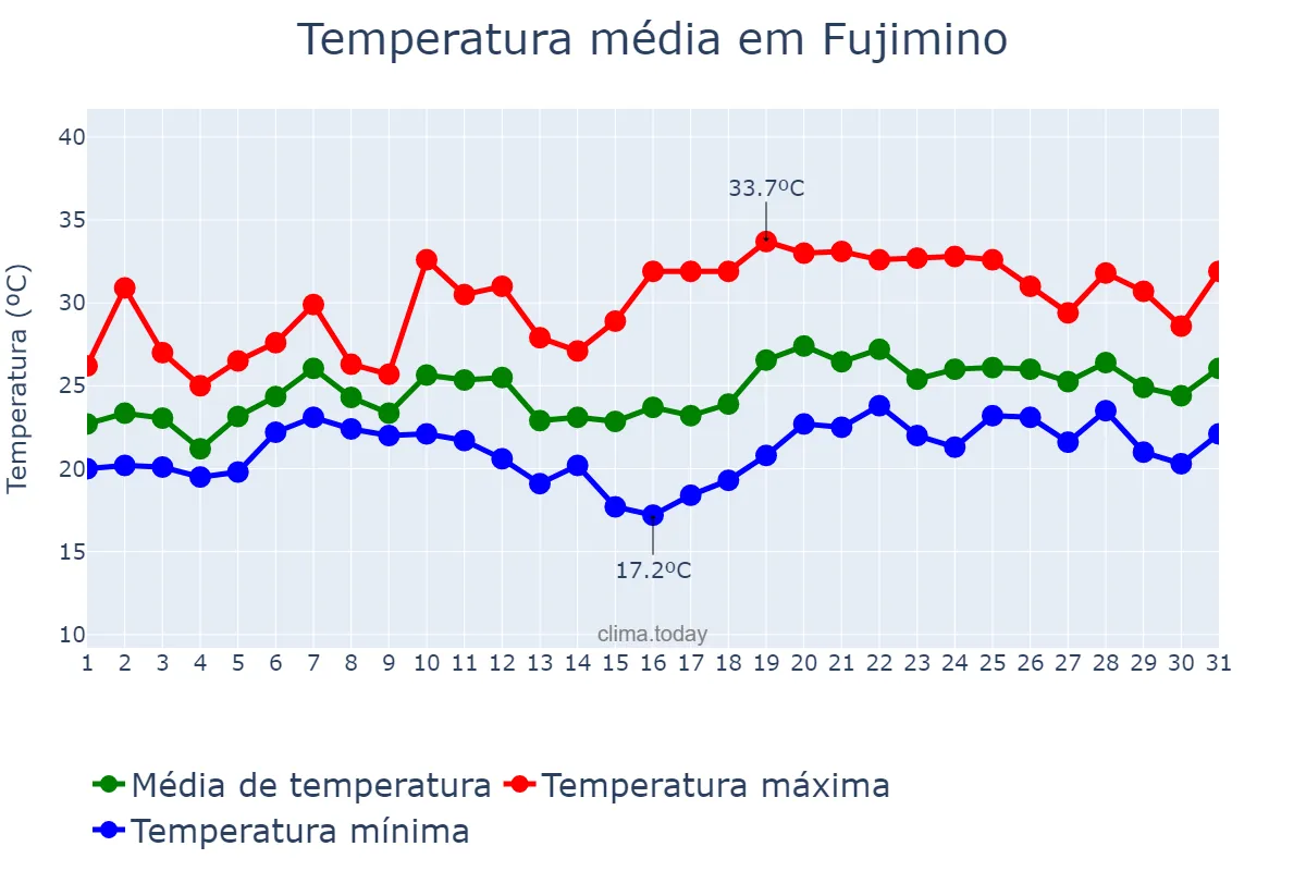 Temperatura em julho em Fujimino, Saitama, JP