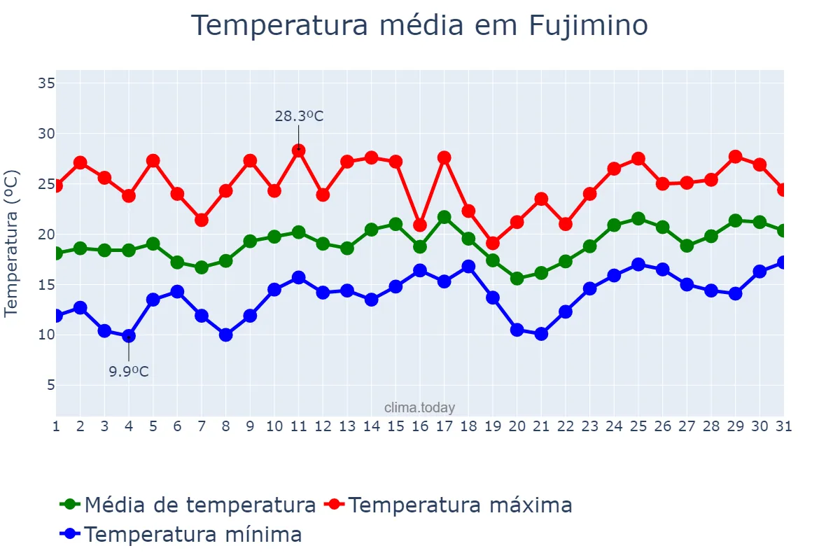 Temperatura em maio em Fujimino, Saitama, JP