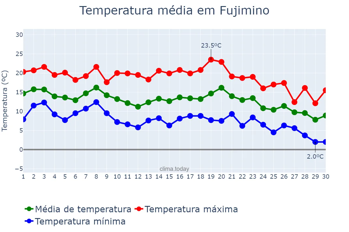 Temperatura em novembro em Fujimino, Saitama, JP