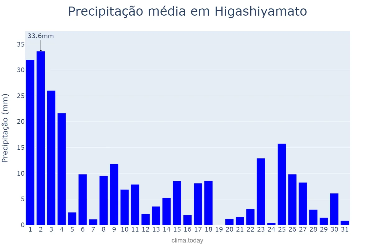 Precipitação em julho em Higashiyamato, Saitama, JP