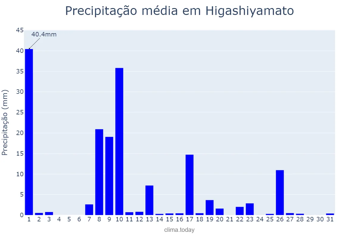 Precipitação em outubro em Higashiyamato, Saitama, JP