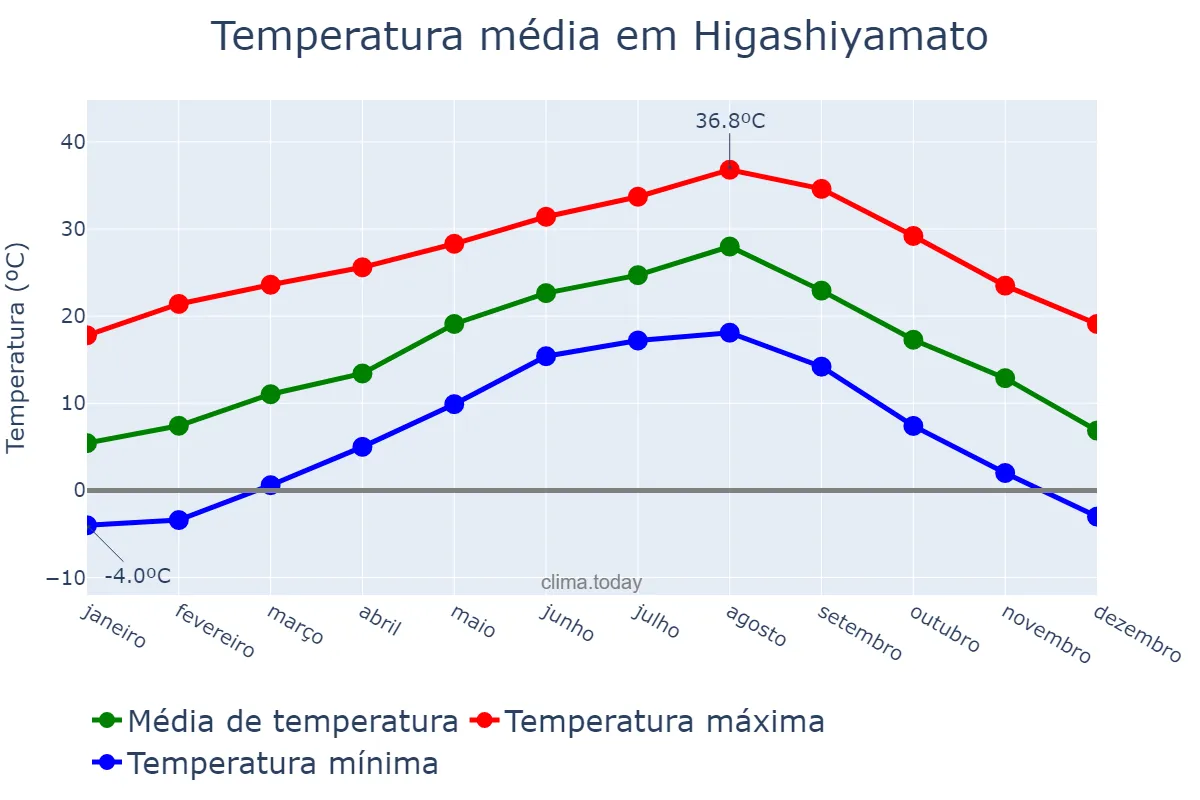 Temperatura anual em Higashiyamato, Saitama, JP
