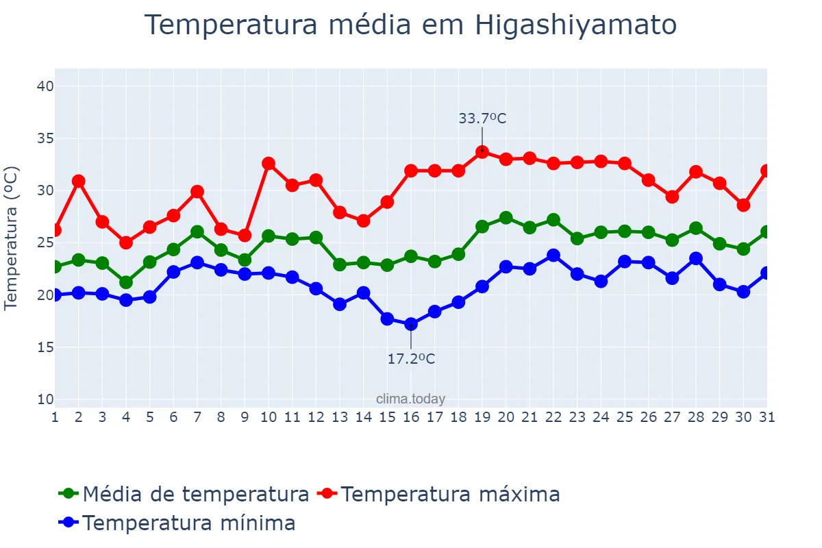 Temperatura em julho em Higashiyamato, Saitama, JP