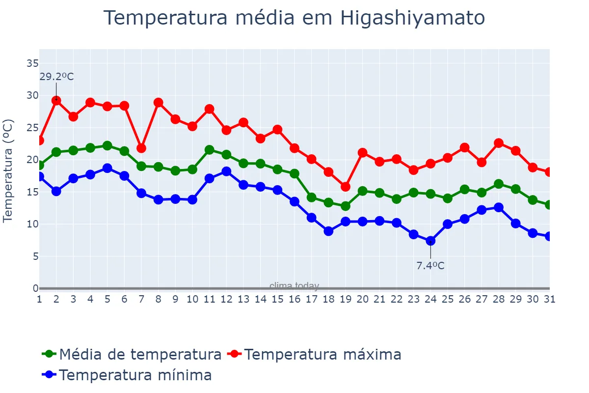 Temperatura em outubro em Higashiyamato, Saitama, JP