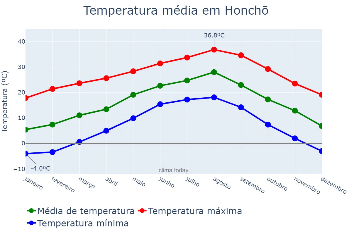 Temperatura anual em Honchō, Saitama, JP