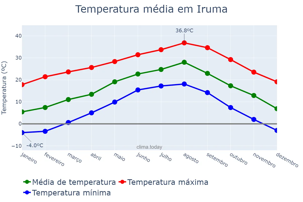 Temperatura anual em Iruma, Saitama, JP