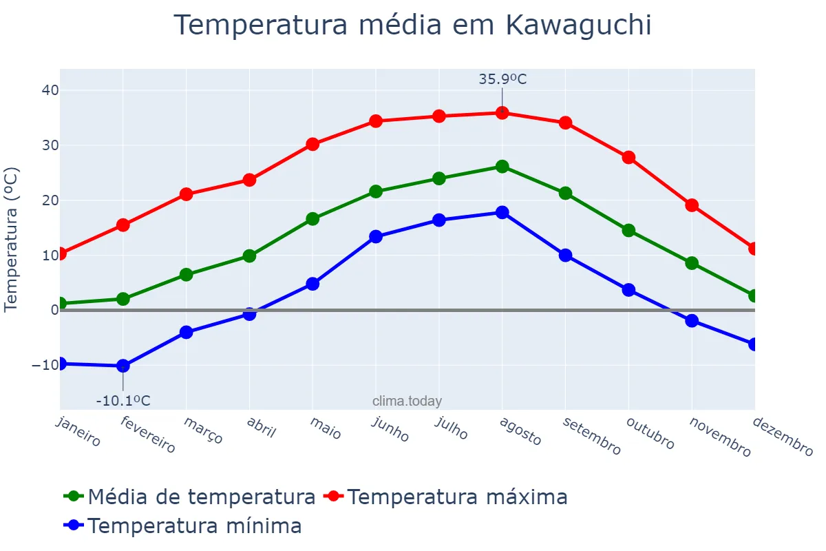 Temperatura anual em Kawaguchi, Saitama, JP
