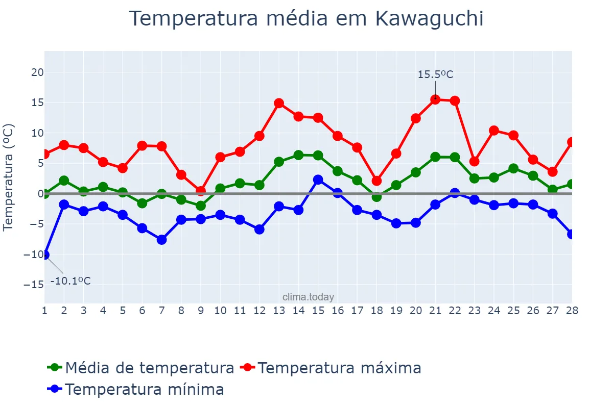 Temperatura em fevereiro em Kawaguchi, Saitama, JP