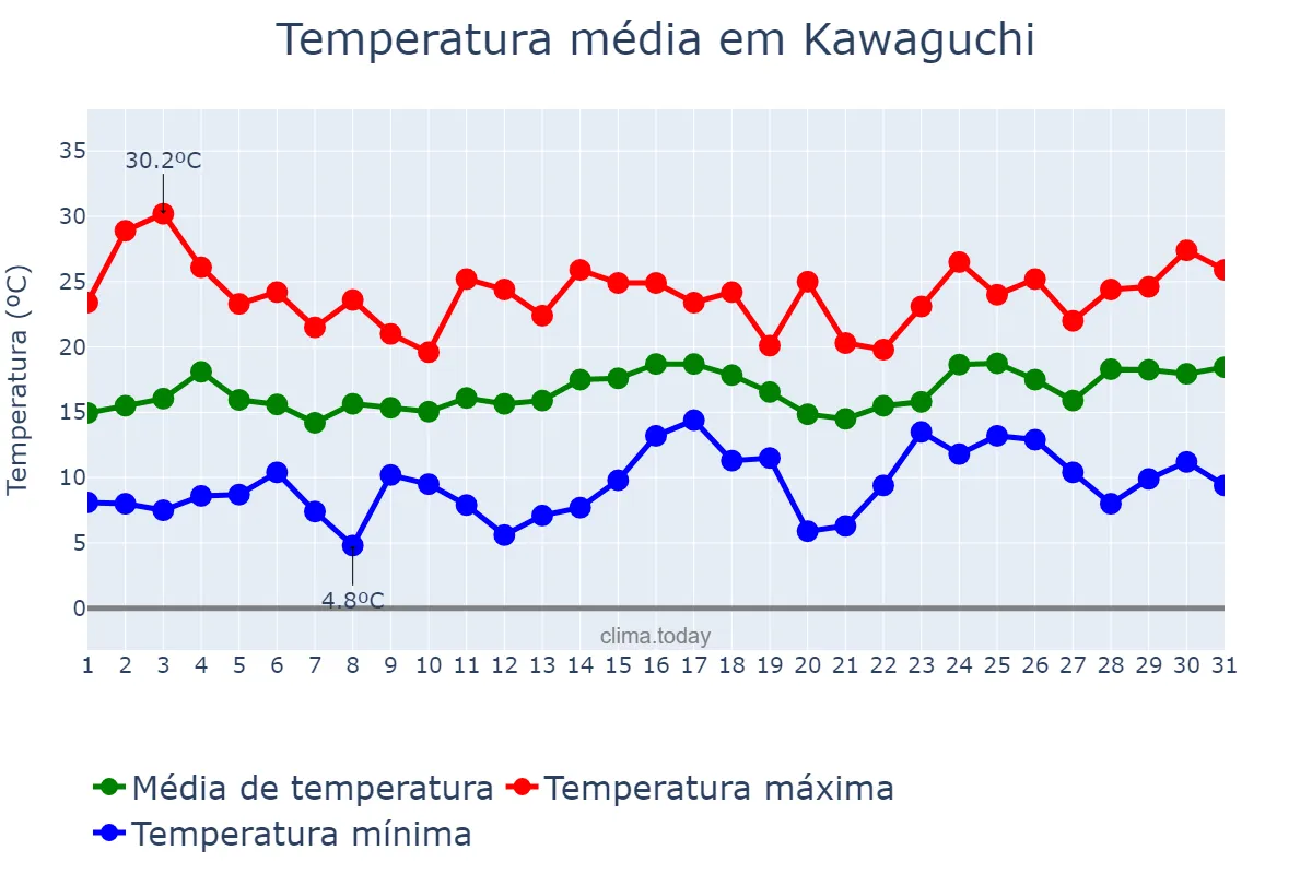 Temperatura em maio em Kawaguchi, Saitama, JP