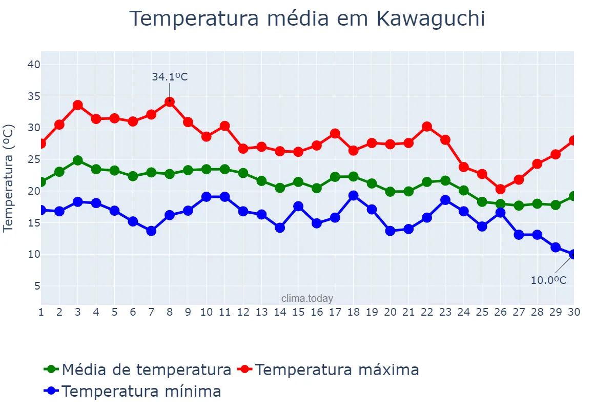 Temperatura em setembro em Kawaguchi, Saitama, JP