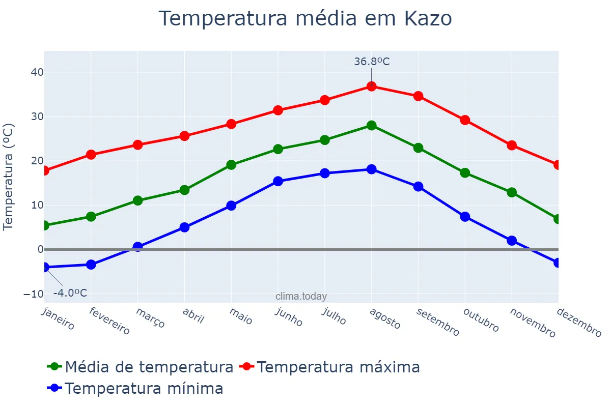 Temperatura anual em Kazo, Saitama, JP