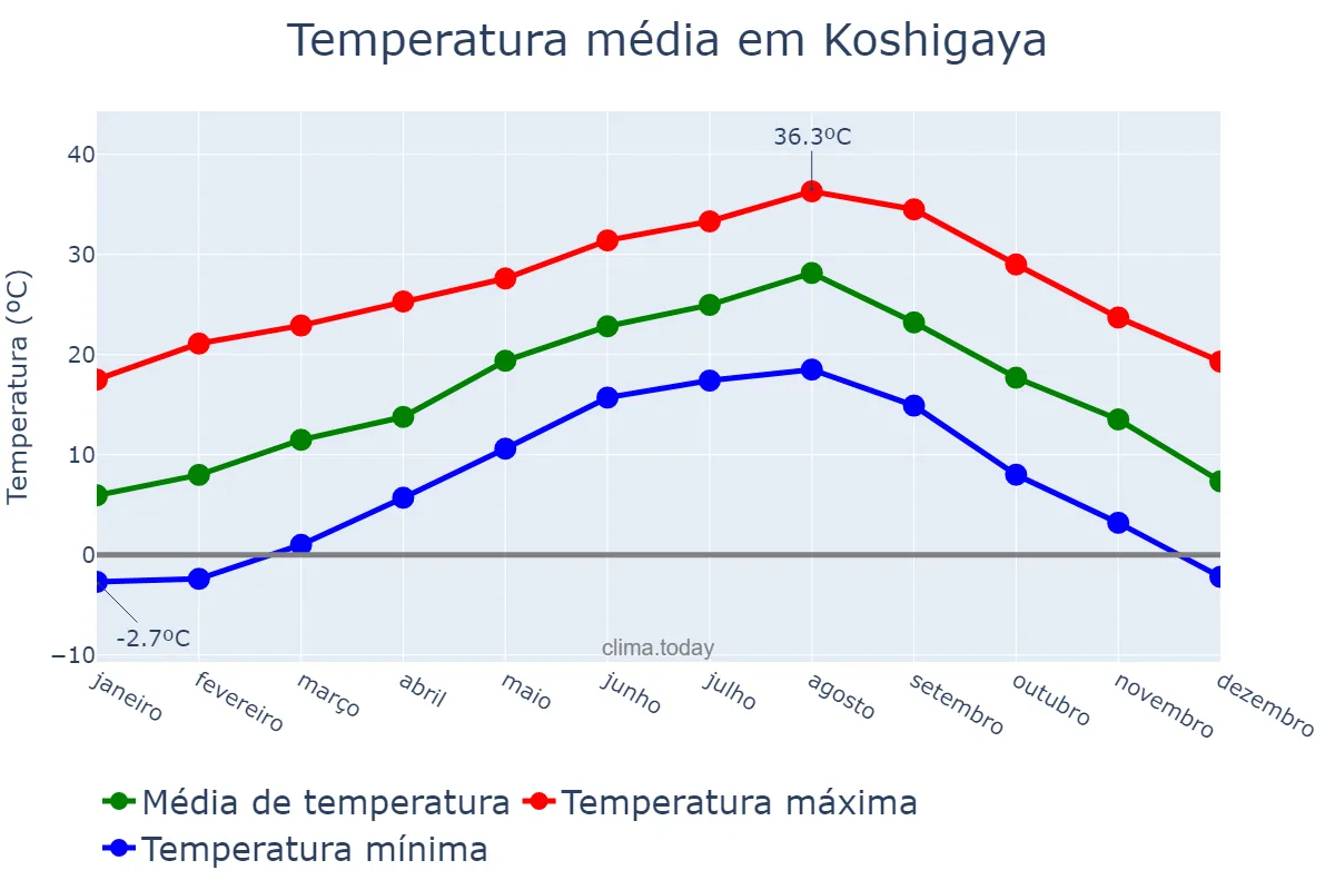 Temperatura anual em Koshigaya, Saitama, JP