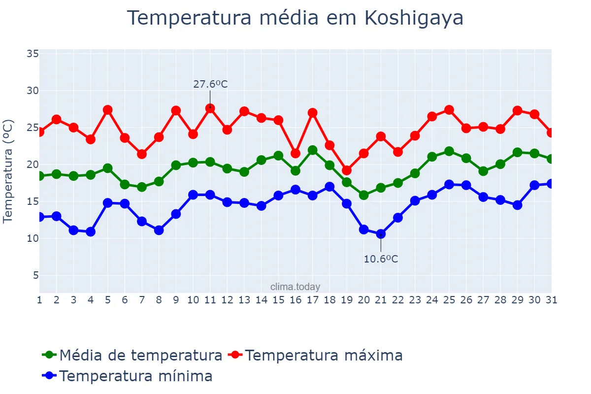Temperatura em maio em Koshigaya, Saitama, JP