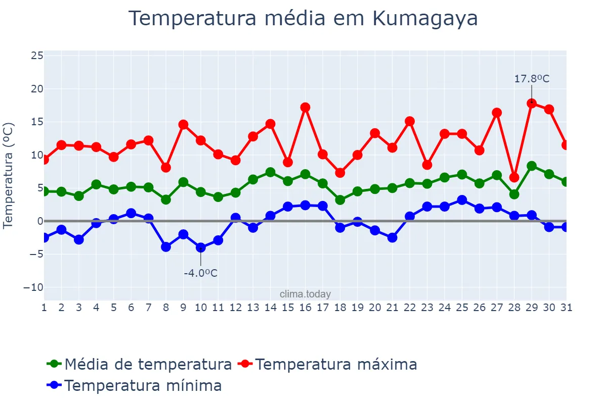 Temperatura em janeiro em Kumagaya, Saitama, JP