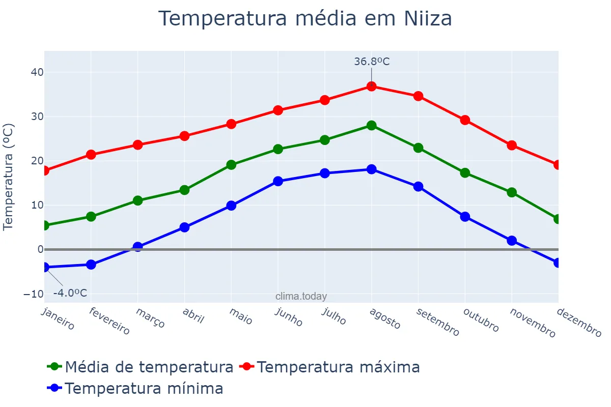 Temperatura anual em Niiza, Saitama, JP