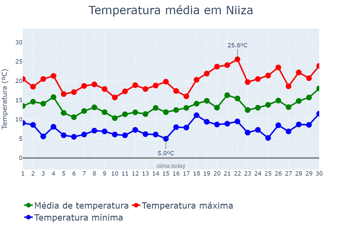 Temperatura em abril em Niiza, Saitama, JP