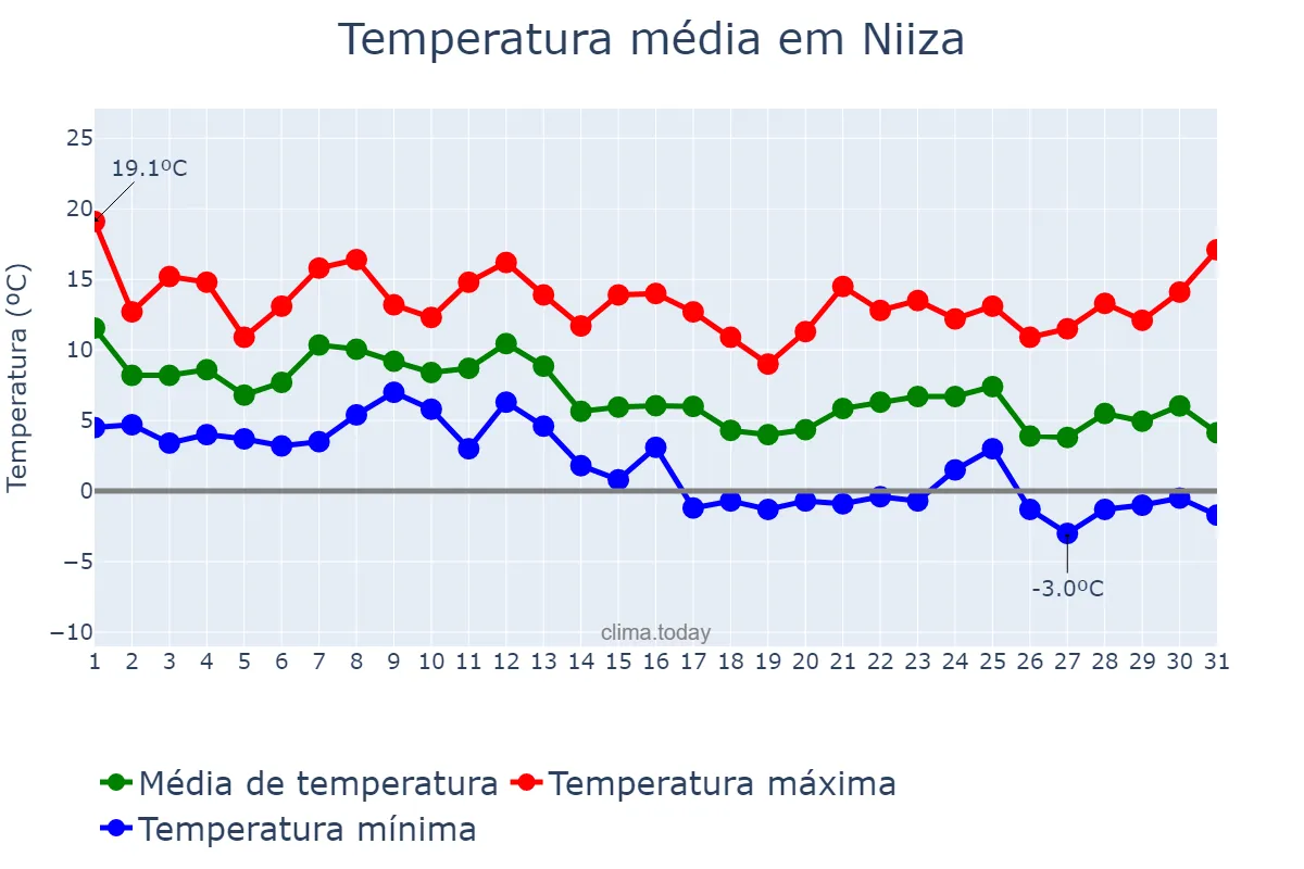 Temperatura em dezembro em Niiza, Saitama, JP