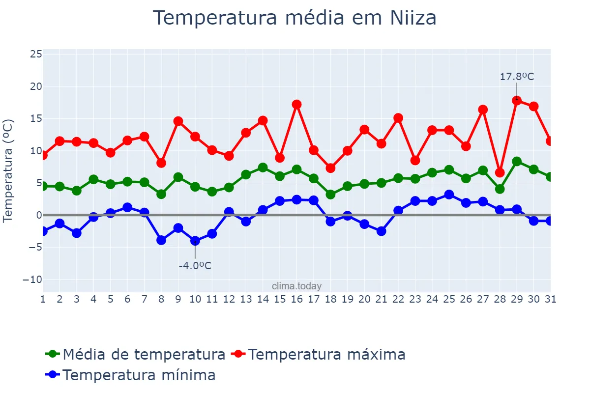 Temperatura em janeiro em Niiza, Saitama, JP