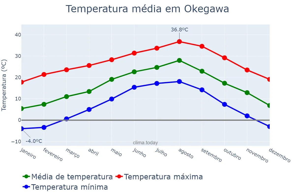 Temperatura anual em Okegawa, Saitama, JP