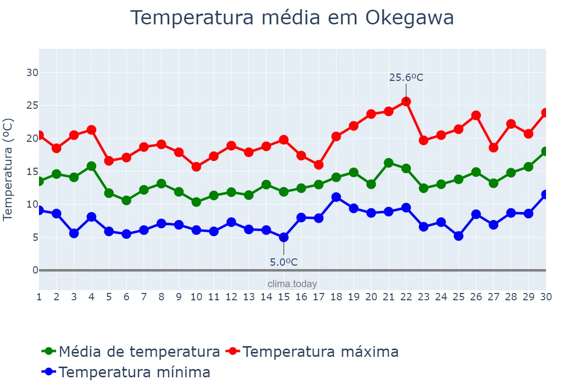 Temperatura em abril em Okegawa, Saitama, JP