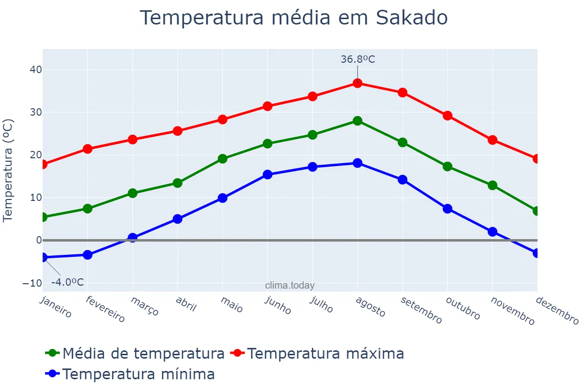 Temperatura anual em Sakado, Saitama, JP