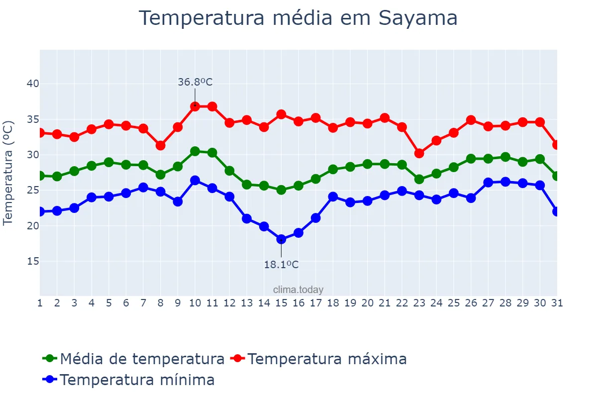 Temperatura em agosto em Sayama, Saitama, JP