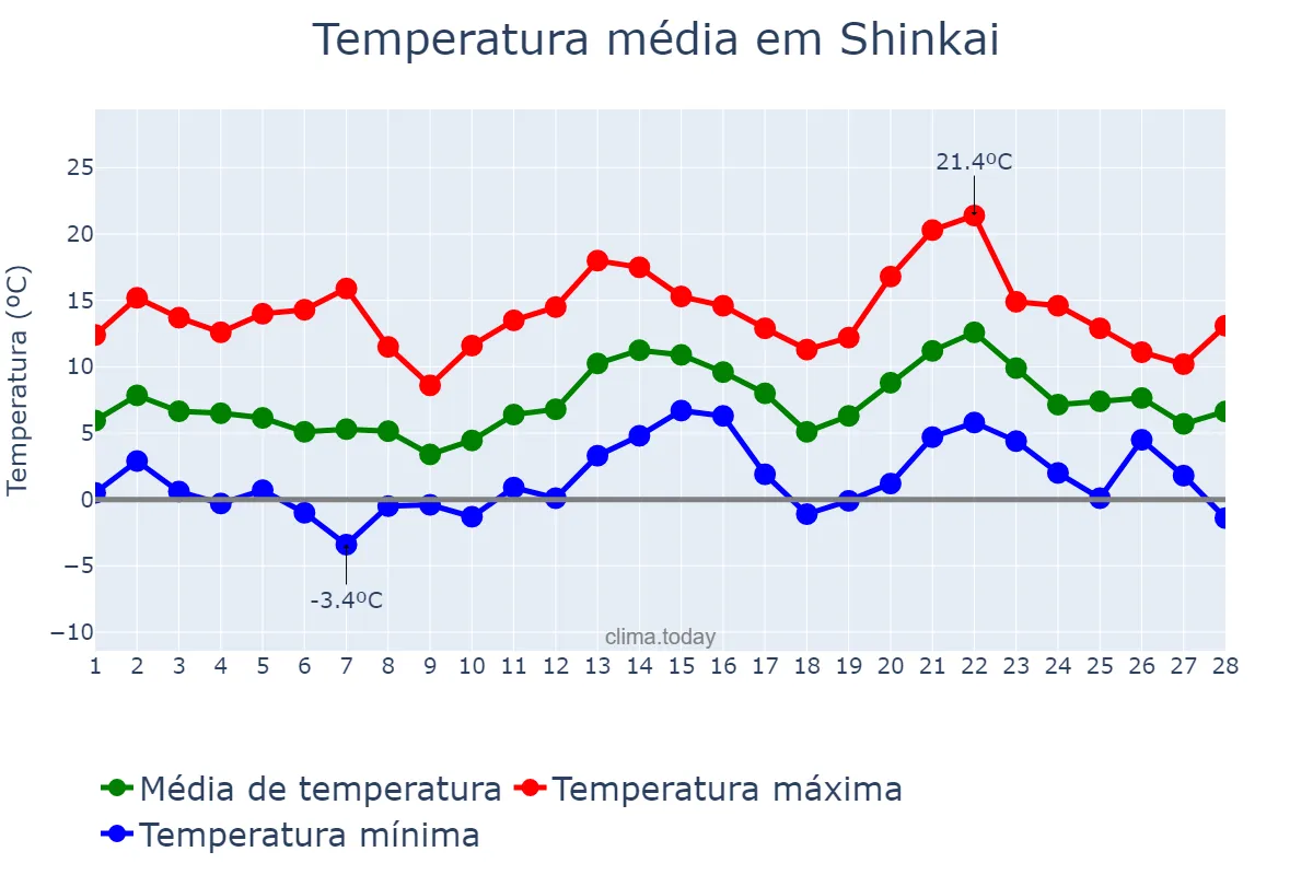 Temperatura em fevereiro em Shinkai, Saitama, JP