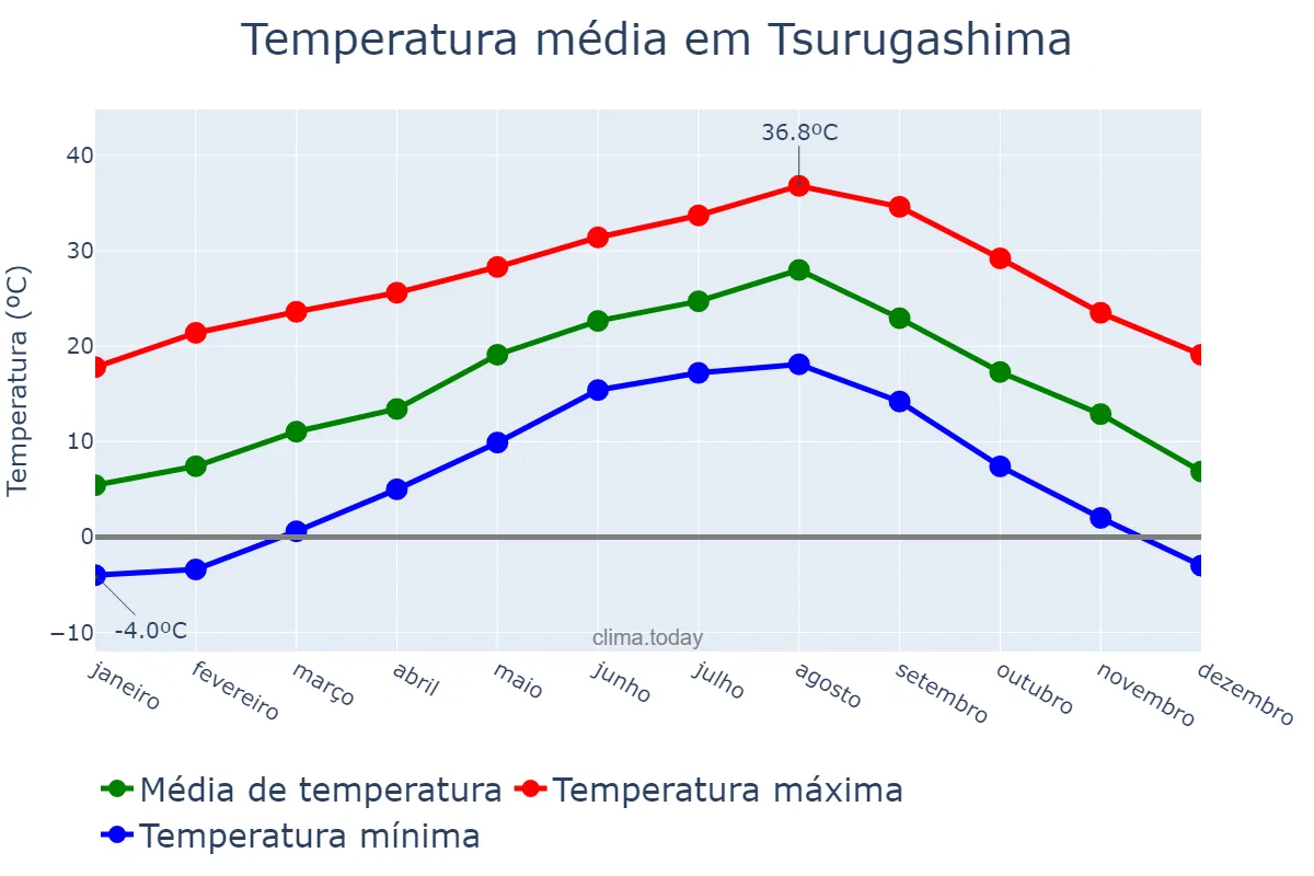 Temperatura anual em Tsurugashima, Saitama, JP