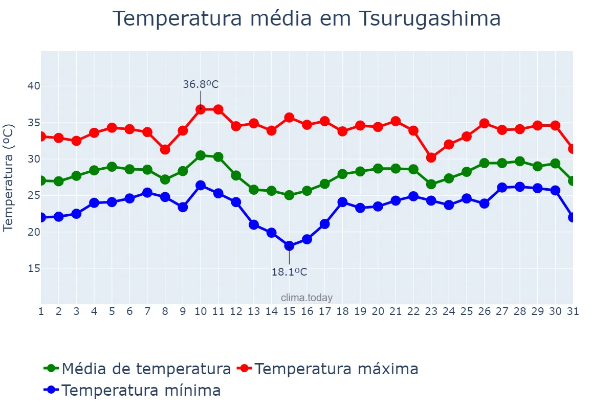 Temperatura em agosto em Tsurugashima, Saitama, JP